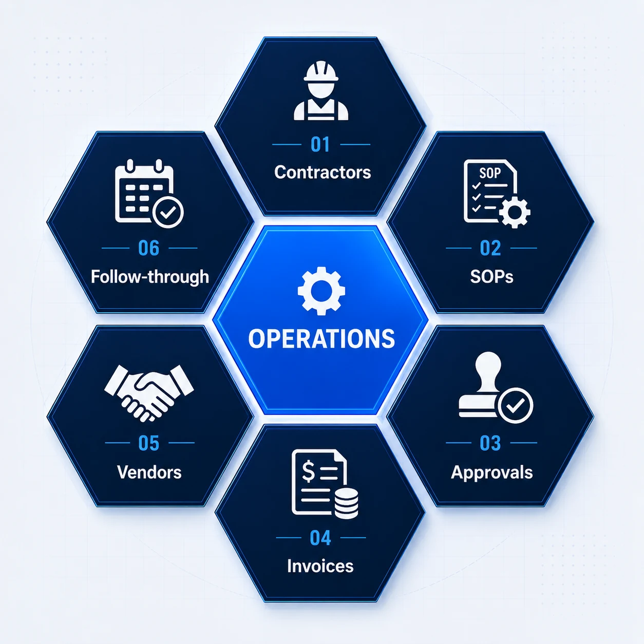 OPERATIONS: Contractors, SOPs, Approvals, Invoices, Vendors, Follow-through